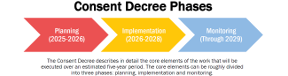 consent decree phases